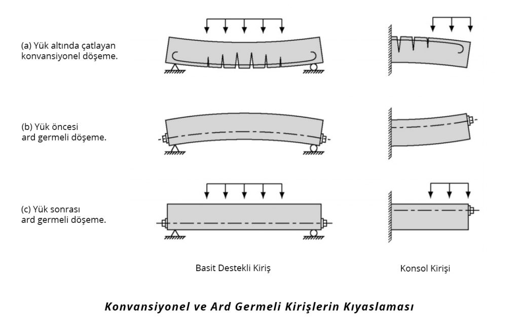 kirişte ard germe kıyaslama resmi